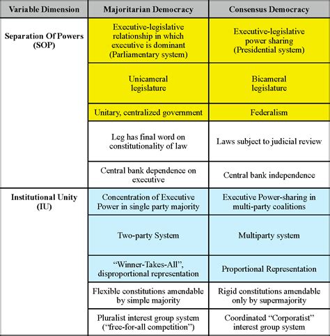 Table 1 from How Consensual Are Consensus Democracies ? A ...