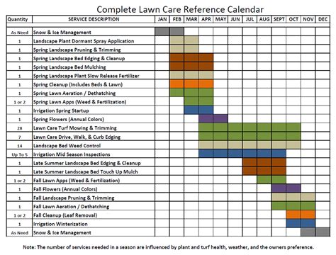 Lawn Care: Lawn Care Schedule