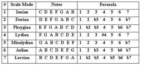 Modes and Scales