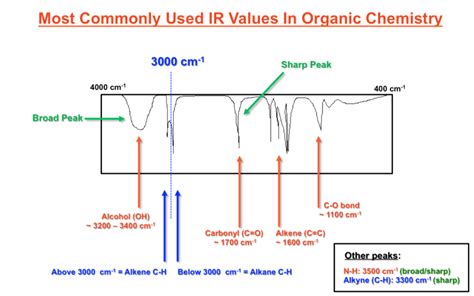 Most Commonly Used IR Spectroscopy Values In Organic Chemistry - The ...