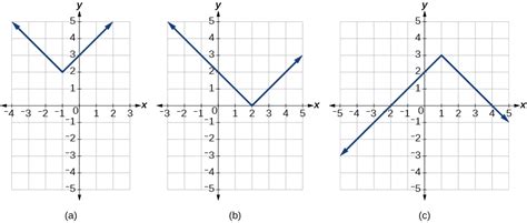 3.7: Absolute Value Functions - Mathematics LibreTexts