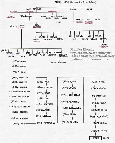 Matthew 1:1 - Jesus' Genealogy from Abraham