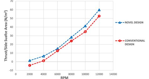 Thrust per side surface area vs RPM for novel and conventional design | Download Scientific Diagram