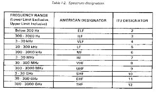 Microwave Network Communication: What is Microwave Frequency Spectrum.