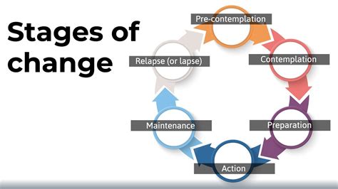 The Stages of Change Model - YouTube