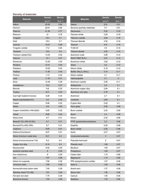 Density Chart Of Materials