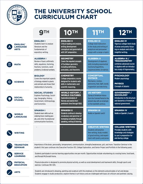 Curriculum-Chart - The University School