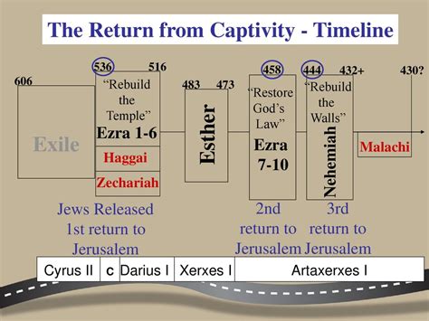 Ezra And Nehemiah Timeline