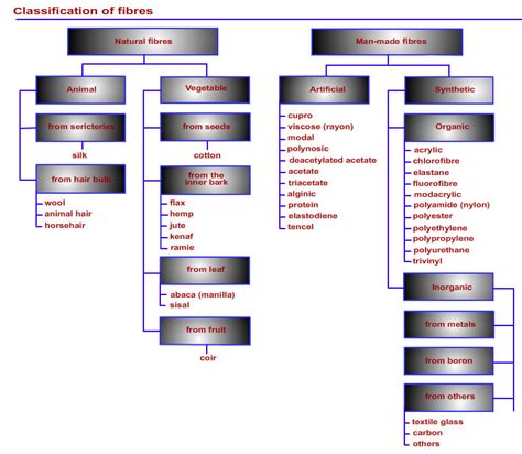 CLASSIFICATION OF TEXTILE FIBERS - Textile and fibre science Gate PREPRATION