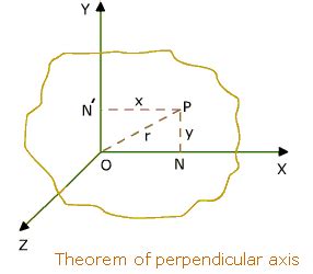 Perpendicular Axis Theorem Calculator | Calculate Moment of Inertia