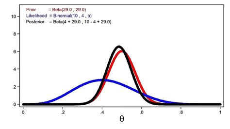 To Bayesian Probability Distribution - Research Topics