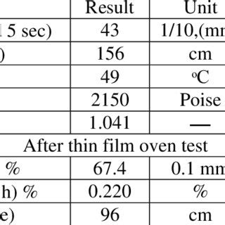 Physical properties of asphalt cement. | Download Scientific Diagram