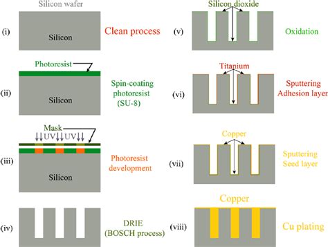 ☑ Explain Integrated Circuit Fabrication Process