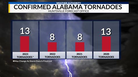 2023 tornado count in North Alabama most since 2020 | WKRG