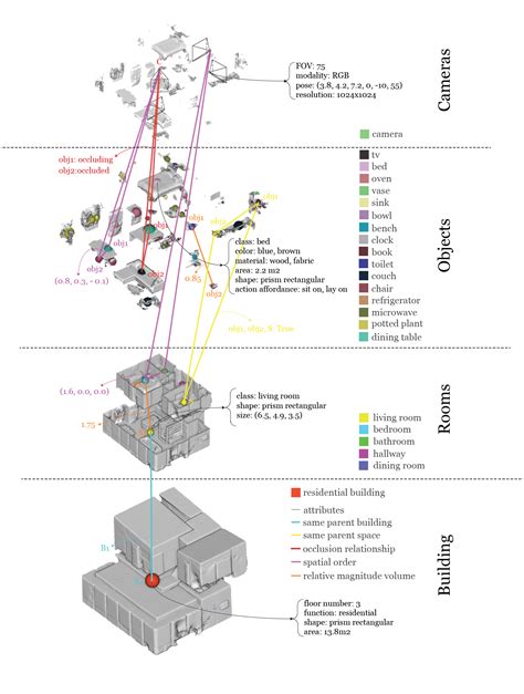 GitHub - StanfordVL/3DSceneGraph: The data skeleton from "3D Scene Graph: A Structure for ...