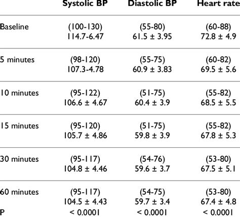 Range, mean and SD values of blood pressure and heart rate during the... | Download Table