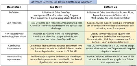 Top-Down vs Bottom-Up - We ask and you answer! The best answer wins! - Benchmark Six Sigma Forum