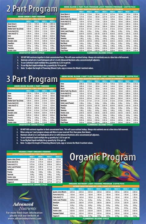 Advanced Nutrients Feed Chart - Welcome to THCtalk.com Cannabis Gallery