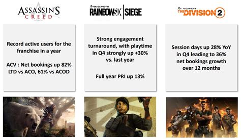 Ubisoft betting big on free-to-play and AI as it reports record ...