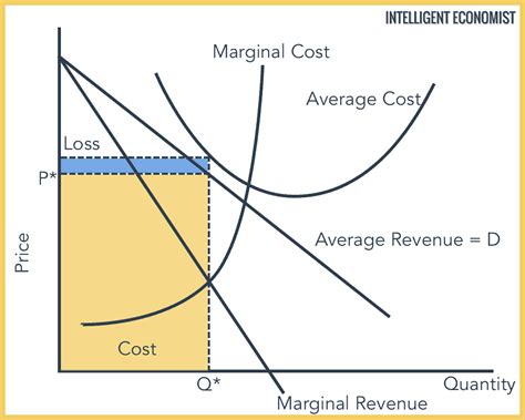 Monopoly Market Structure - Intelligent Economist