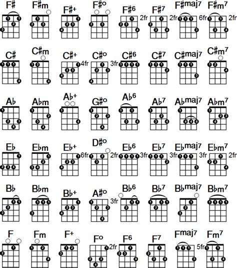 Ukulele Chord Chart