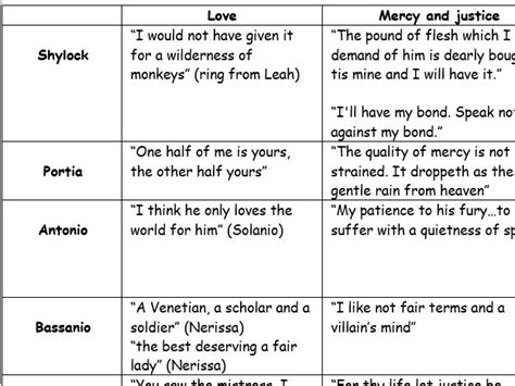 The Merchant of Venice - Quotes | Teaching Resources