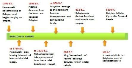 mesopotamia timeline | Empire, Timeline, Google search ads