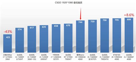 NVIDIA GeForce RTX 4060 Laptop "AD107" GPU Tested, Up To 65% Faster Than RTX 3060 Laptop