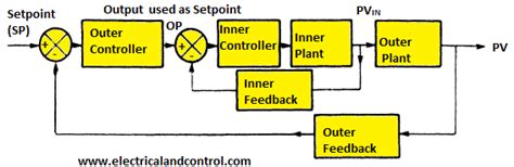 Benefits of Cascade Control - Control Systems