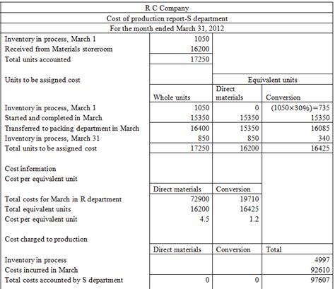 (Solved) - Prepare a cost of production report, and identify the missing... - (1 Answer ...