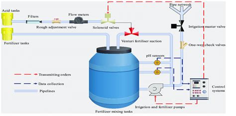 Diagram of the pH adjustment process. | Download Scientific Diagram