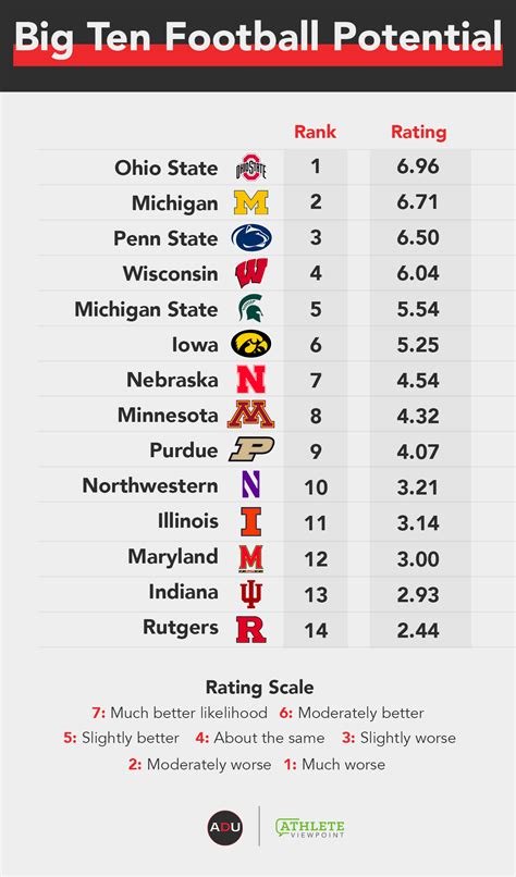 Athletic Department Power Index: Big Ten Conference