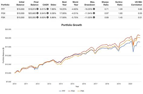 3 Best Preferred Stock ETFs & Why You Should Avoid Them (2024)