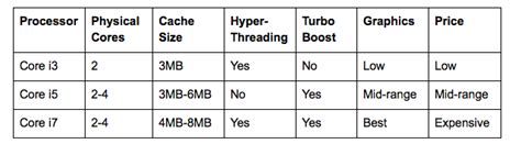 Intel Core i3 vs. i5 vs. i7: Which One Do You Really Need?