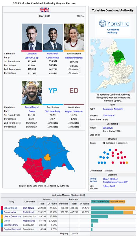 Yorkshire Combined Authority Mayoral Election, 2018 : r/imaginaryelections