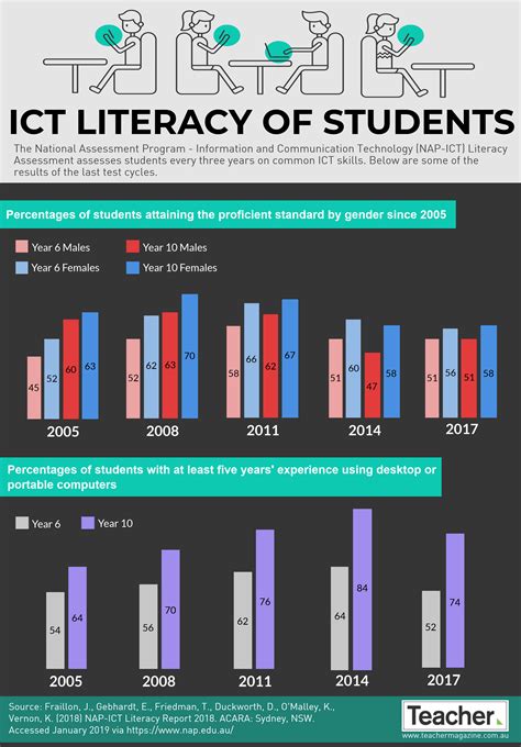 Infographic: ICT Literacy of students - Teacher | Ict, Literacy assessment, Teacher magazine