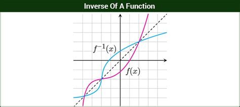 Inverse Of A Function - Byju's Mathematics