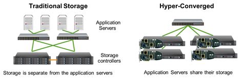 What is Hyper-Convergence? - Transparent Solutions