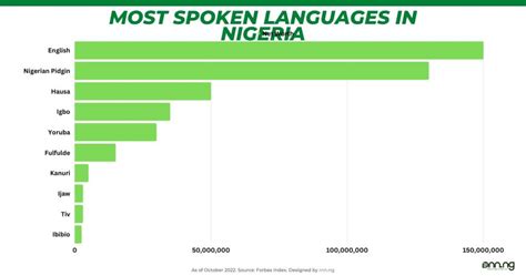 Top 10 Most Spoken Languages In Nigeria (2022)