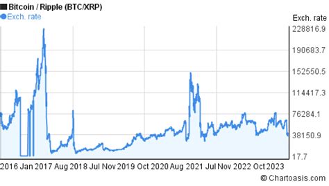 10 years BTC/XRP chart. Bitcoin/XRP graph