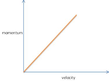 What is the momentum versus velocity graph is like toppr.com