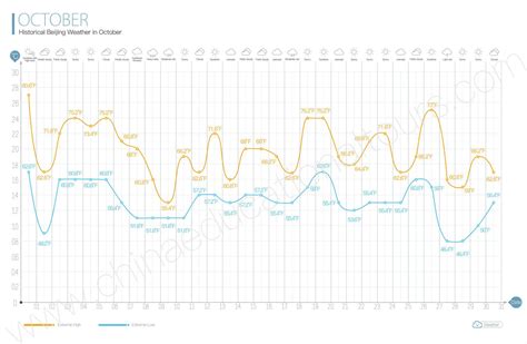 Beijing Weather in October, What to Wear and Bring, Historical Weather in October