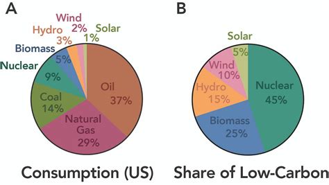 A Case for Nuclear: Bridging the Route to Renewables with Low-Carbon Energy