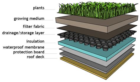 Rooftop Garden Construction Details - Myrooff.com