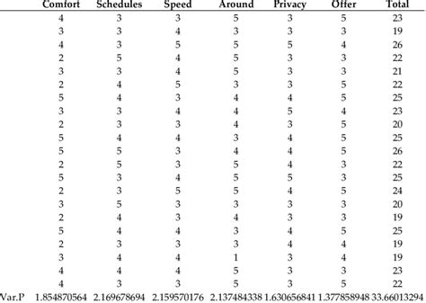 Calculation of Cronbach's alpha for the factors identified in the... | Download Scientific Diagram