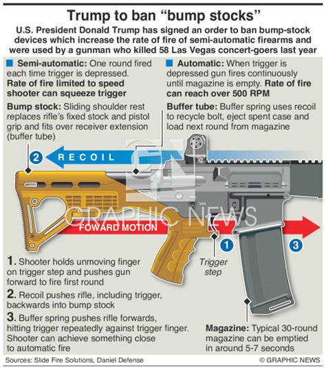 U.S.: How “bump-stock” devices work infographic