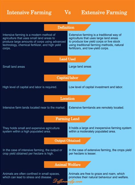 Intensive Vs Extensive Farming : Concepts, 10 Differences(With Table ...