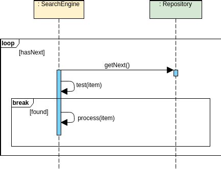 Uml sequence diagram loop - lawinriko