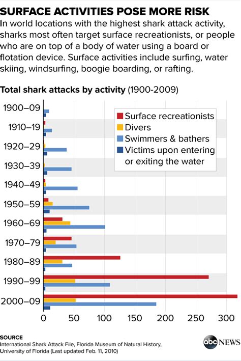 Why Shark Attacks Are Increasing