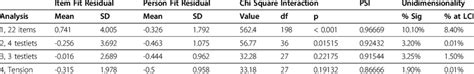 Fit to the Rasch model | Download Table